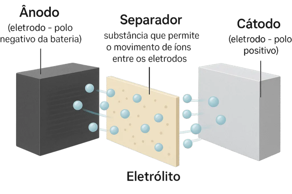 Baterias de Lítio e os cuidados essenciais com segurança