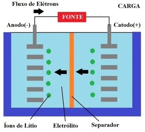 Baterias de Lítio e os cuidados essenciais com segurança