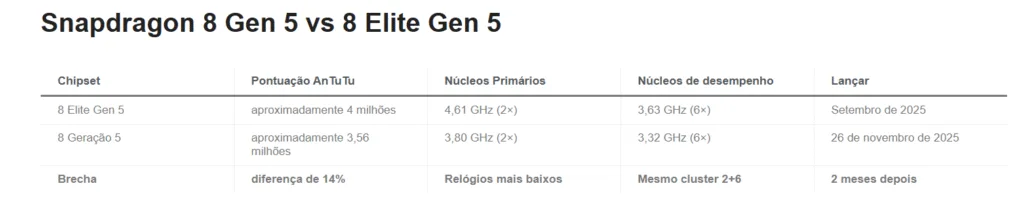 Snapdragon 8 Gen 5, Snapdragon 8 Gen 5: O novo chip da Qualcomm