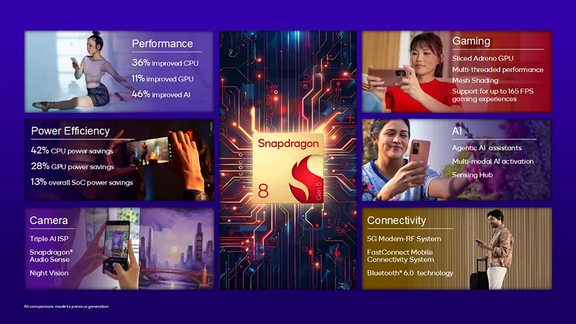 Snapdragon 8 Gen 5,
Snapdragon 8 Gen 5: O novo chip da Qualcomm