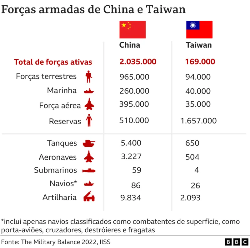 Ação dos EUA na Venezuela abre precedente, China pode atacar Taiwan até o final de 2027, Ação dos EUA na Venezuela e o sinal verde: China pode atacar Taiwan até o final de 2027 e controlar a produção mundial de Semicondutores, Taiwan, Estados Unidos