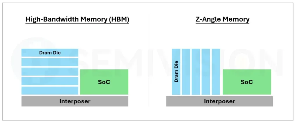 Intel e SoftBank Desenvolvem Memória ZAM para para Data Centers de IA superando o Domínio da HBM