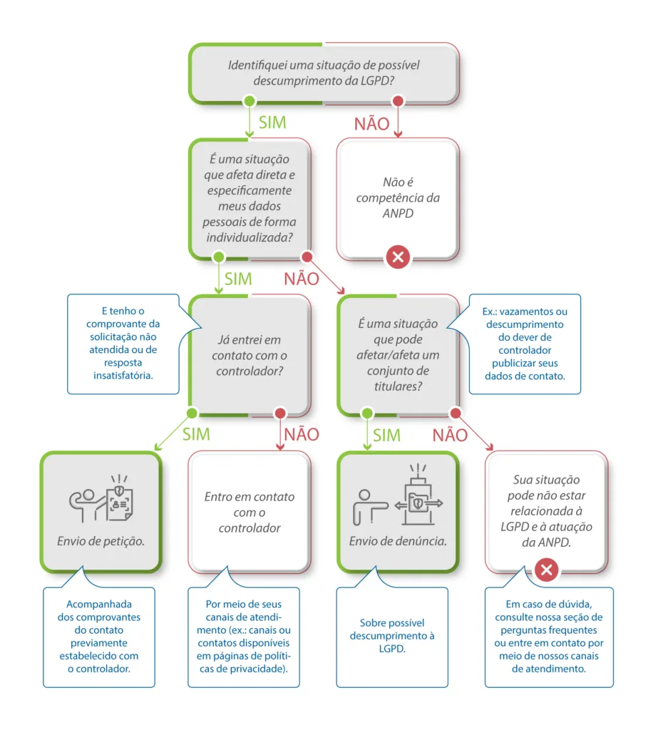 Violação de Dados Pessoais