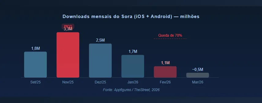 OpenAI Encerrou o Sora: Empresa Abandonou seu Aplicativo de Vídeo