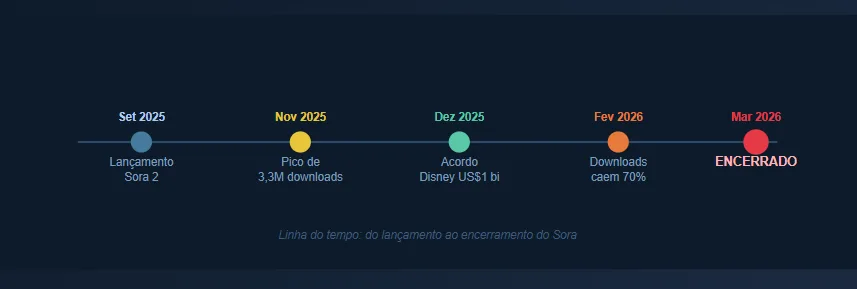 OpenAI Encerrou o Sora: Empresa Abandonou seu Aplicativo de Vídeo