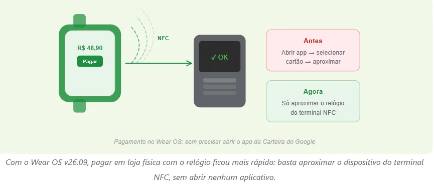 Atualizações de Março do Google: Wi-Fi Sync, Jogos, Wear OS e Muito Mais