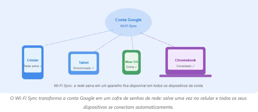 Atualizações de Março do Google: Wi-Fi Sync, Jogos, Wear OS e Muito Mais