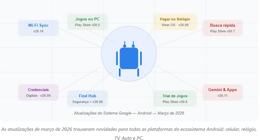 Atualizações de Março do Google