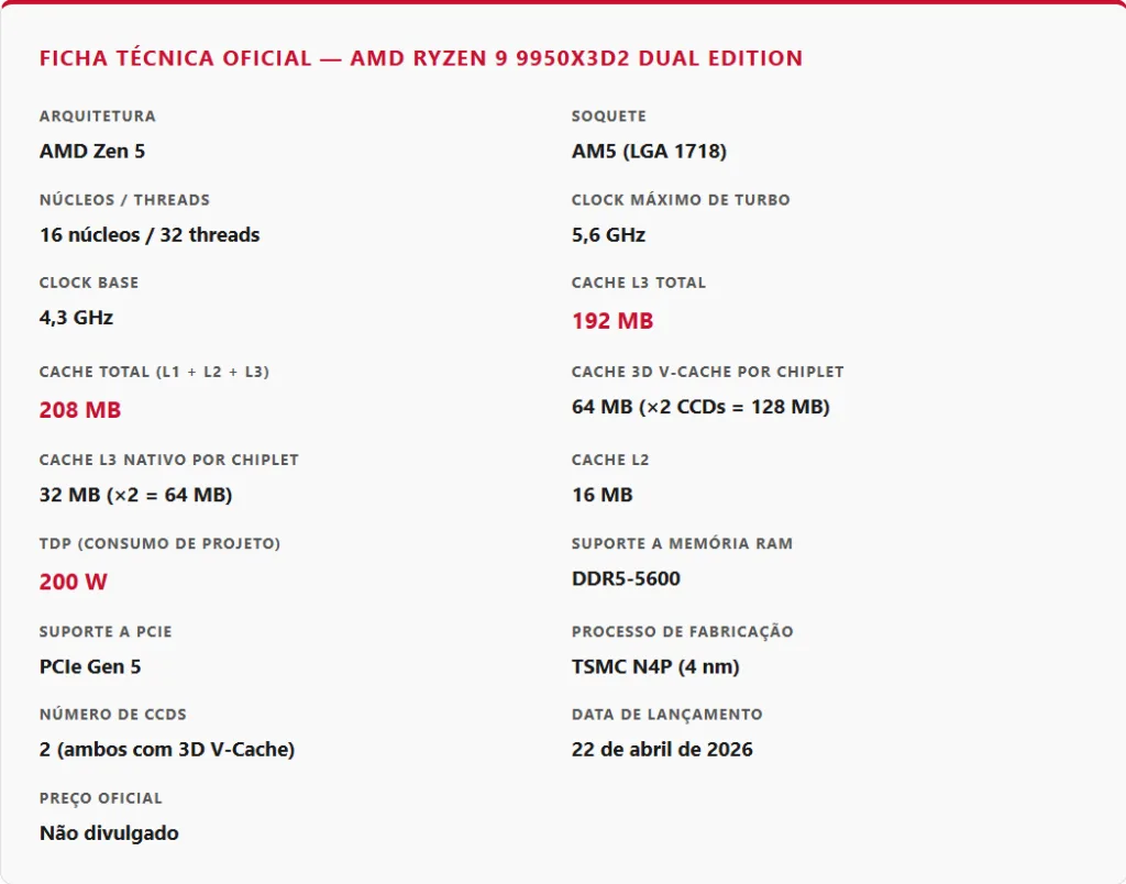 AMD Lançou o Ryzen 9 9950X3D2: O Primeiro Processador Dual 3D V-Cache do Mundo Chega em 22 de Abril de 2026