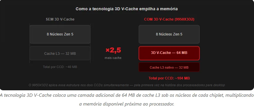 A Tecnologia 3D V-Cache