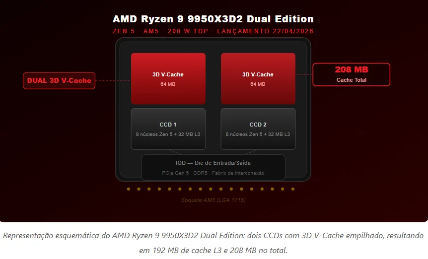AMD Lançou o Ryzen 9 9950X3D2