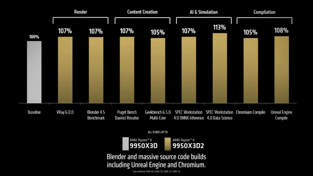 AMD Lançou o Ryzen 9 9950X3D2