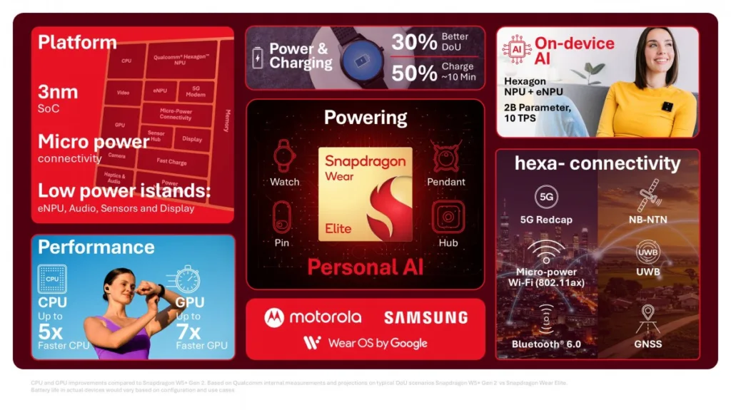 Qualcomm Anunciou o Snapdragon Wear Elite: Chip que Vai Transformar seu Smartwatch em um Agente de IA