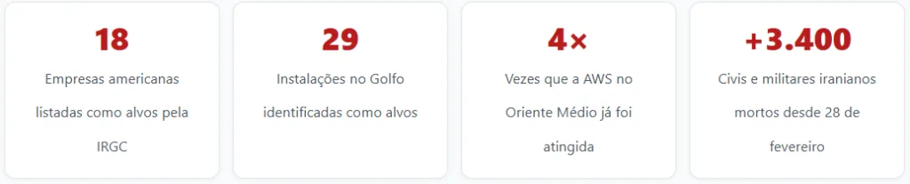 Irã Ataca Big Techs dos EUA no Oriente Médio: Amazon, Google, Apple e Microsoft na Mira da Guerra