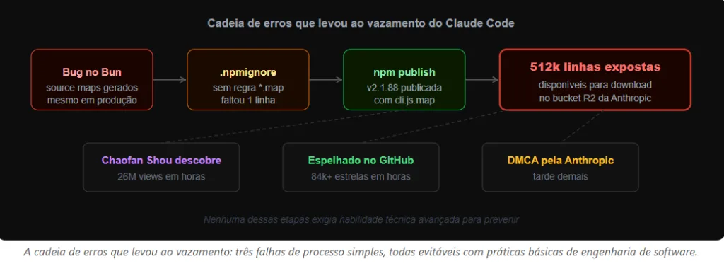 Vazamento do Claude Code: Anthropic expõe 512 Mil Linhas de Código e Funções Secretas não Lançadas ao Público