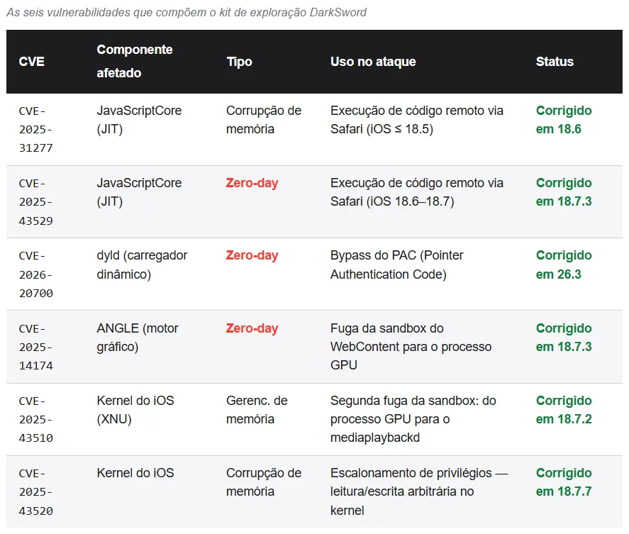iOS 18.7.7: Apple Lança Atualização de Segurança Rara para Proteger todos os iPhones contra o Exploit DarkSword