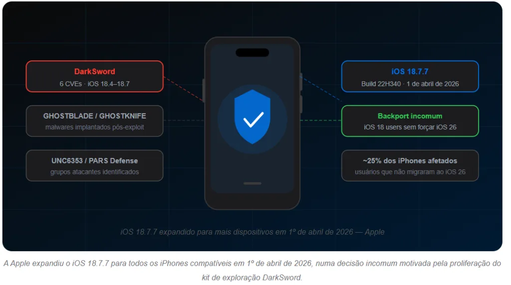 Apple Lança Atualização de Segurança