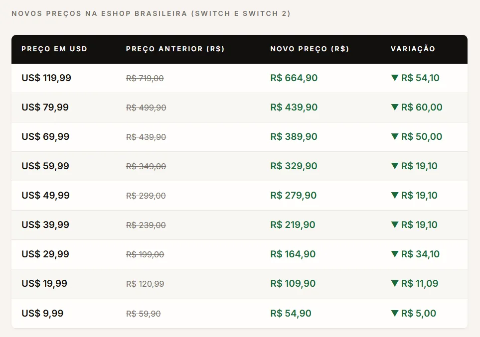Nintendo Resiste e Reduz Preços no Brasil