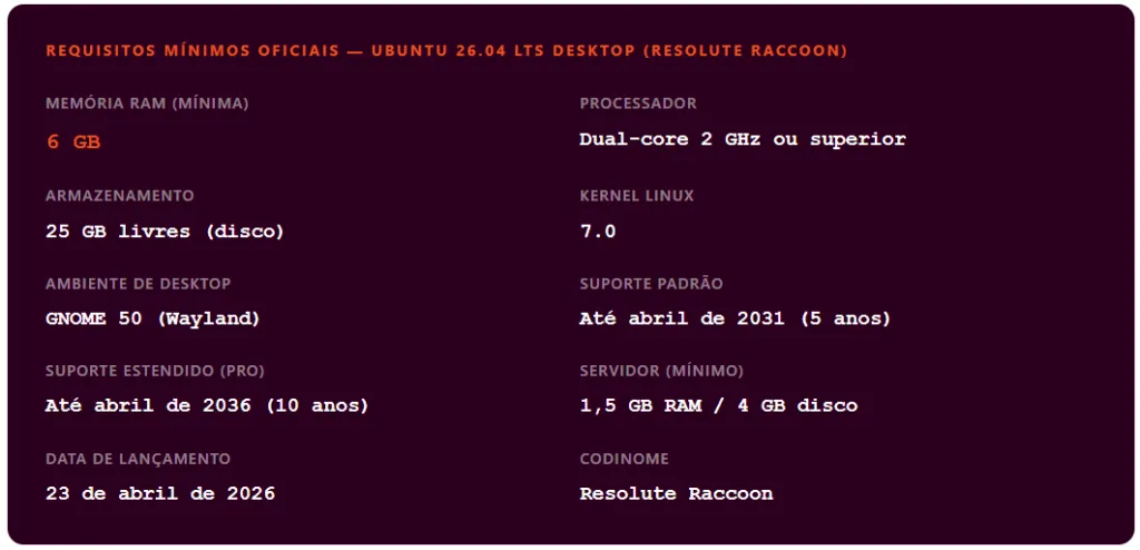 Mínimo de RAM do Ubuntu Sobe para 6 GB