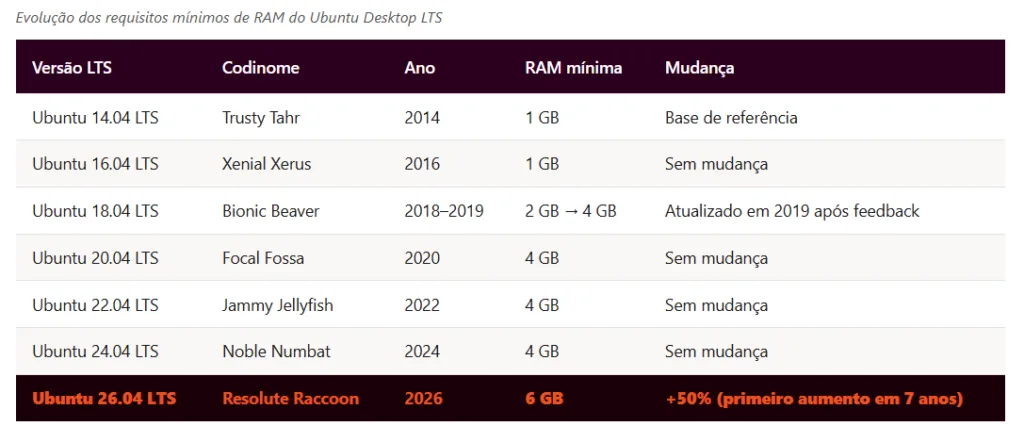 Mínimo de RAM do Ubuntu Sobe para 6 GB: Tudo o que Mudou na nova Versão