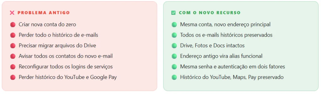 Gmail Permite Trocar o Endereço de E-mail sem Perder Nada: Como Funciona