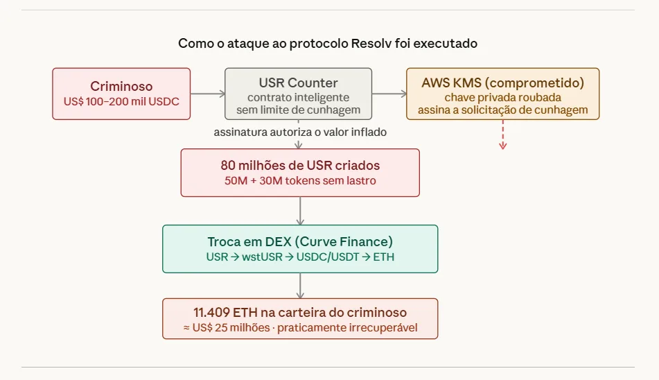 Ataque à Stablecoin USR