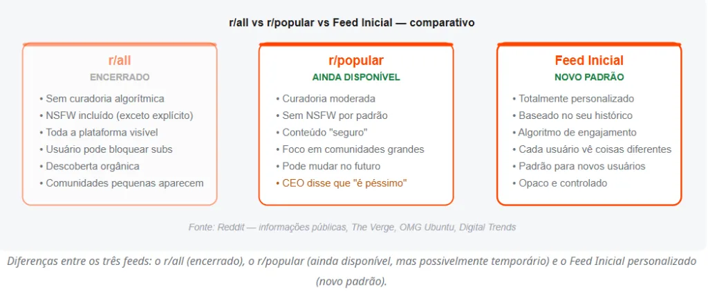 Reddit Encerra o r/all: O Fim do Feed sem Filtros e o que Muda para Quem usa a Plataforma