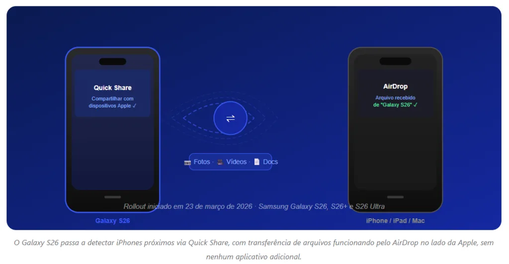 Galaxy S26 com AirDrop no Quick Share: Como Compartilhar Arquivos com iPhone e Mac Direto do seu Android