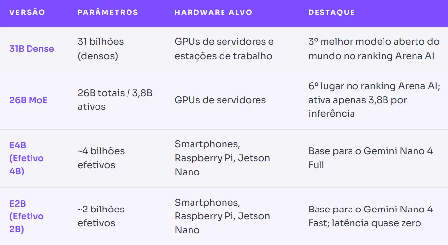 Gemma 4: O Modelo de Código Aberto por Trás do Gemini Nano 4