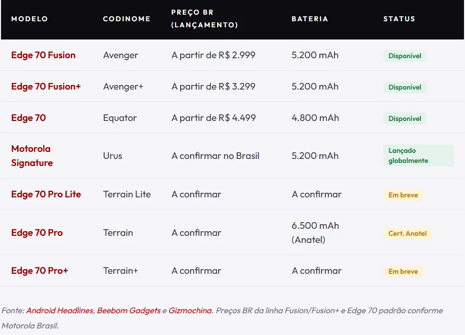Motorola Prepara Mais Três Celulares para a Linha Edge 70: Pro, Pro+ e o Enigmático Pro Lite