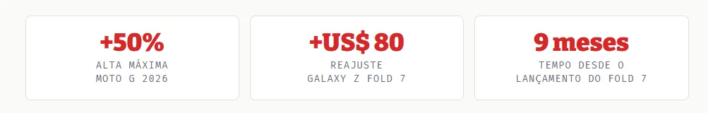 Motorola e Samsung Aumentam Preços de Celulares