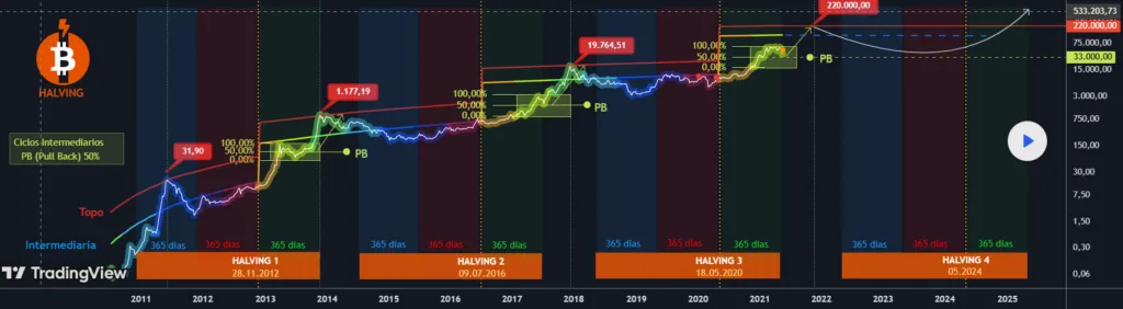 Quarto Halving do Bitcoin