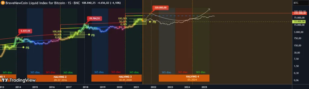 O Quarto Halving do Bitcoin: O Dia em que a Oferta e a Demanda Colidiram Como Nunca Antes