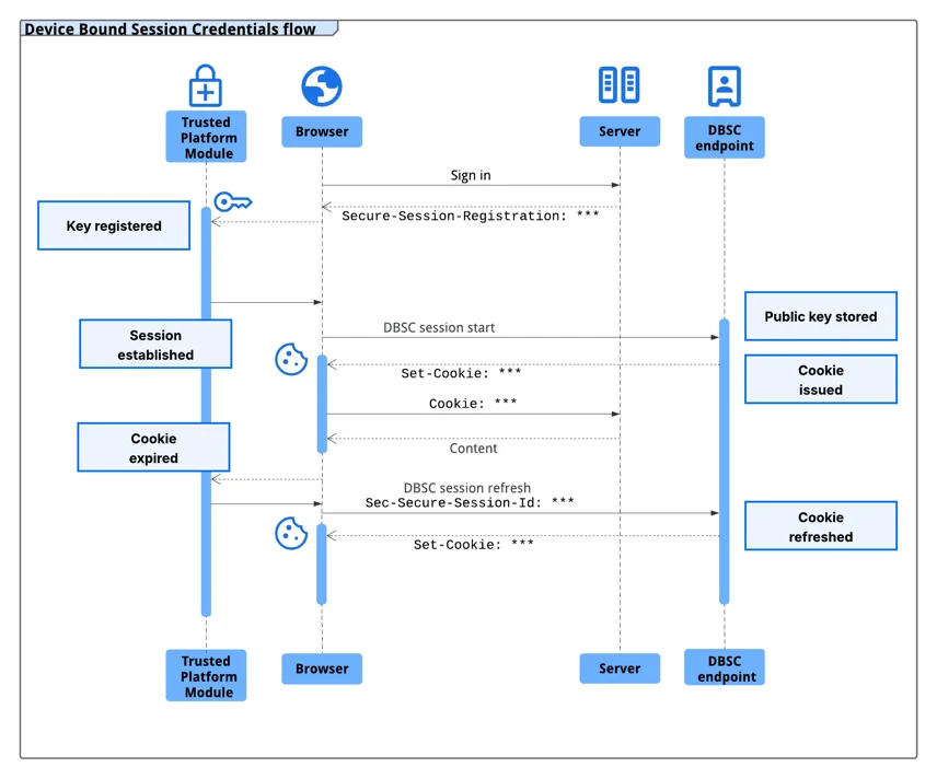 Chrome Blinda Cookies contra Roubo com DBSC e uma Extensão Falsa já Aplicou a Técnica CrashFix em 5 mil usuários