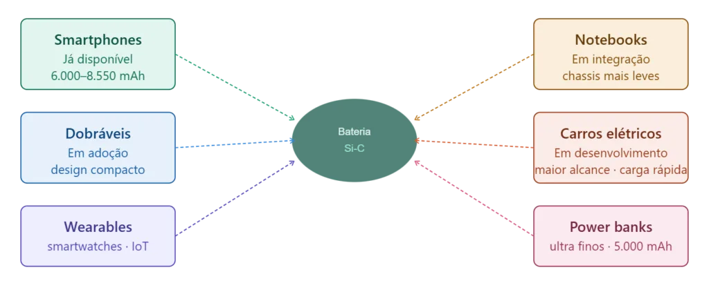 Bateria de Silício Carbono