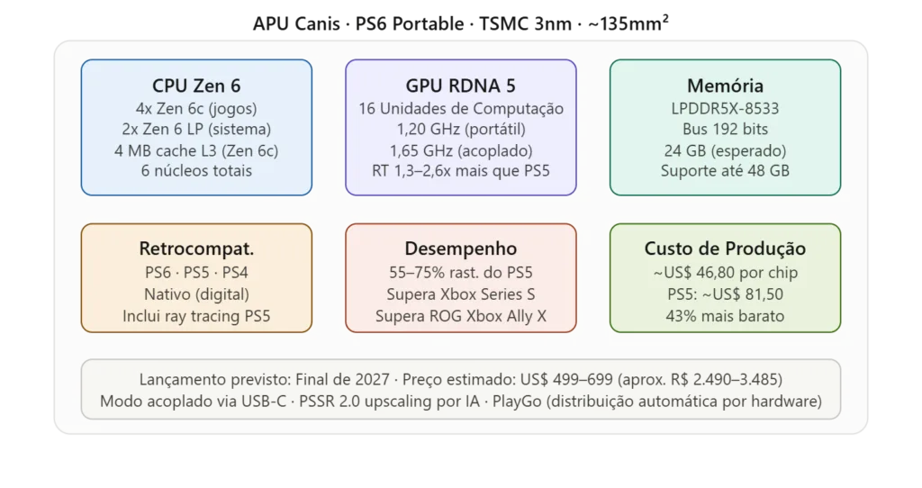 PlayStation 6 Portátil: Vazamentos Confirmam Retrocompatibilidade, Especificações Técnicas e o Maior Lançamento da Sony em Mais de uma Década