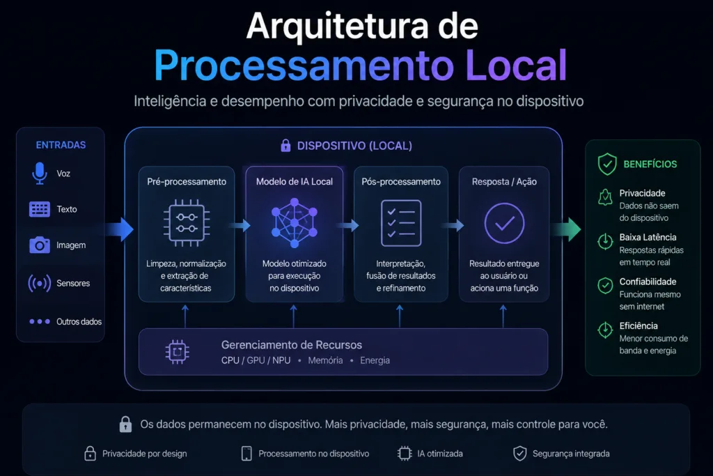 Arquitetura de Processamento Local