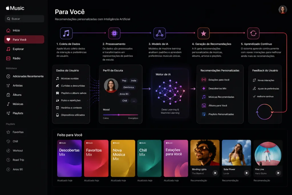 Sistema de Recomendação por Inteligência Artificial