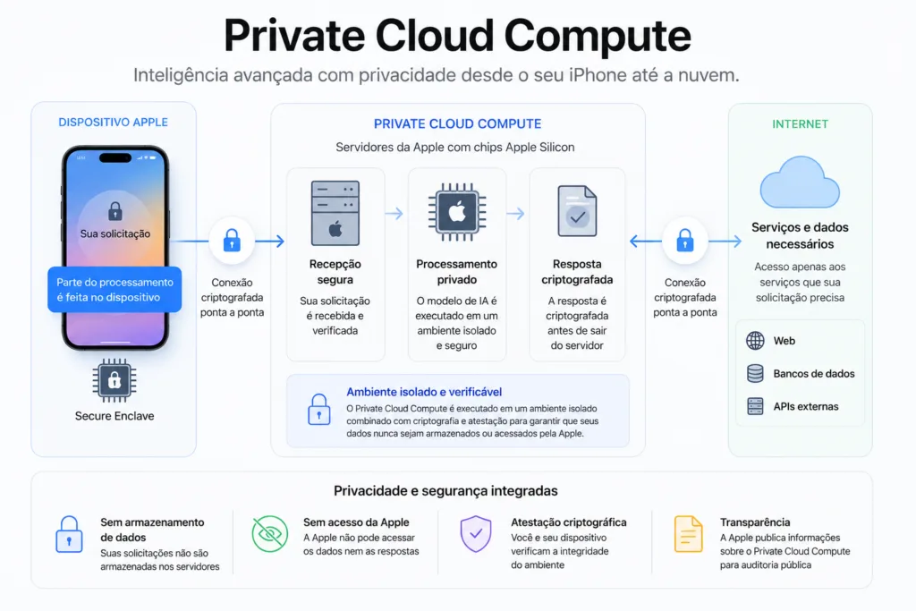  Private Cloud Compute